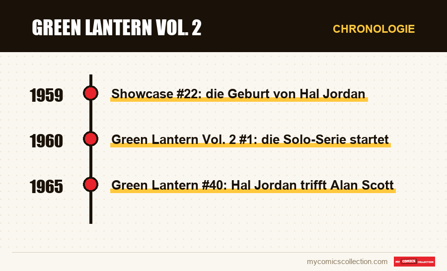 Chronologie der Ausgaben und Serien von Green Lantern Vol. 2