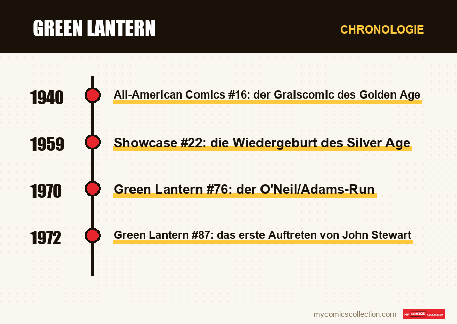 Chronologie der Ausgaben und Serien von Green Lantern