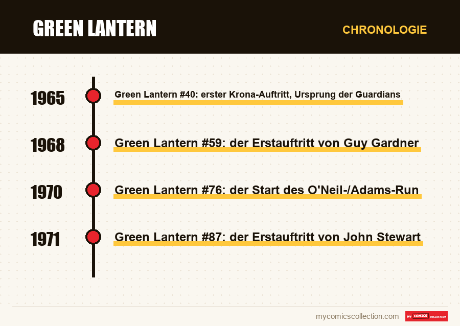 Chronologie der Ausgaben und Serien von Green Lantern