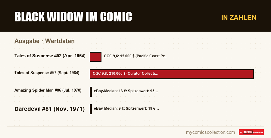 In Zahlen : Black Widow im Comic, Wertdaten