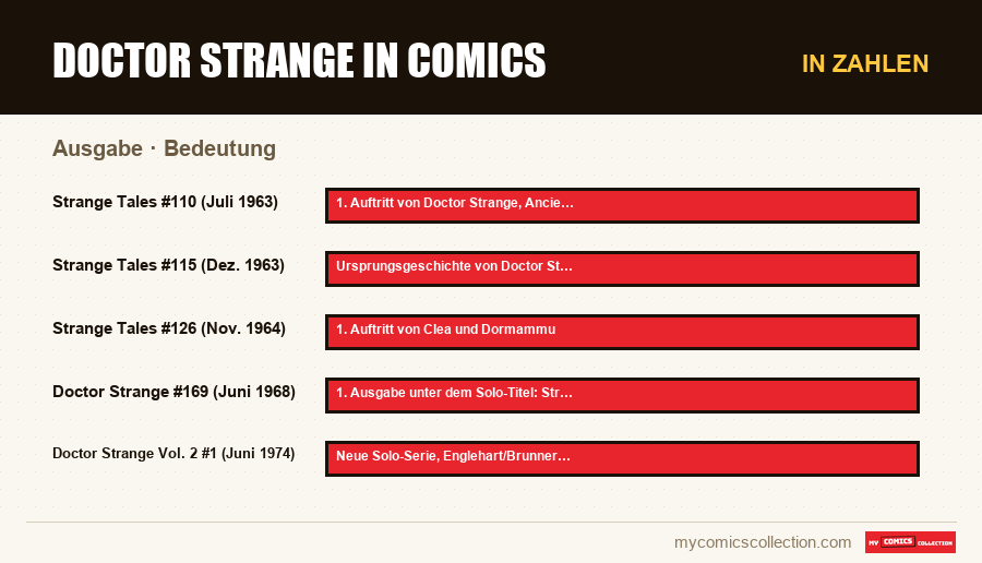 In Zahlen : Doctor Strange in Comics, Bedeutung