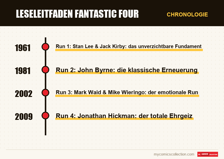 Chronologie der Ausgaben und Serien von Leseleitfaden Fantastic Four