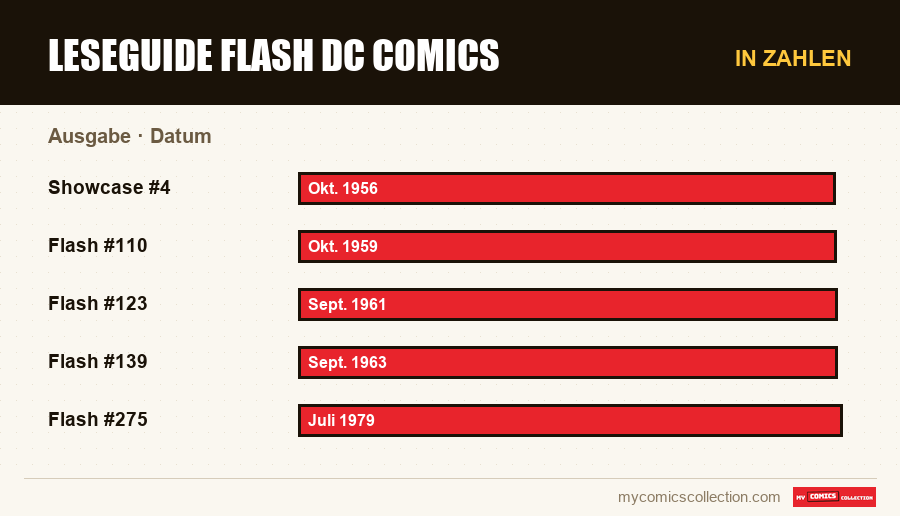 In Zahlen : Leseguide Flash DC Comics, Datum