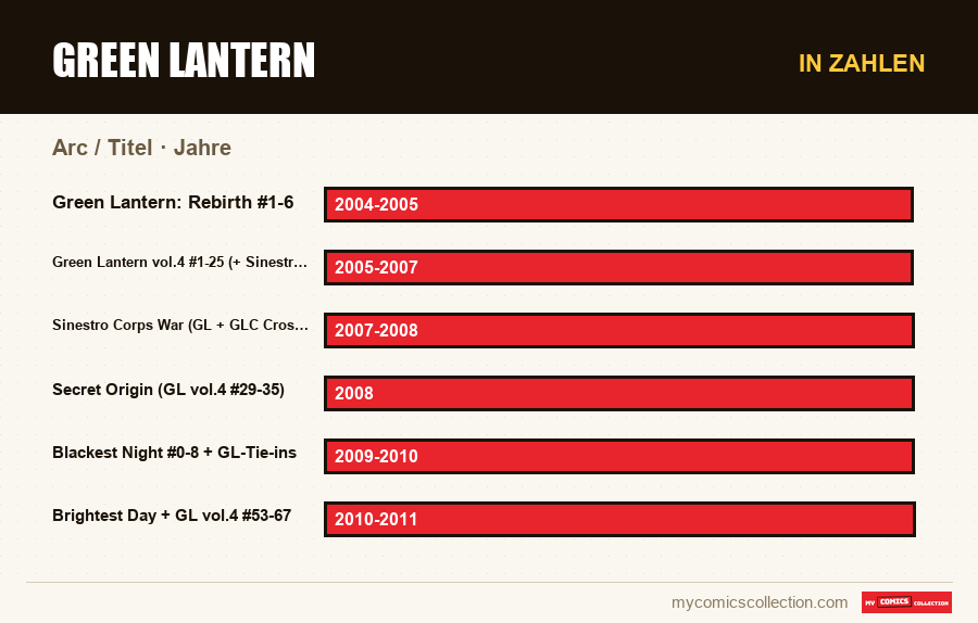 In Zahlen : Green Lantern, Jahre