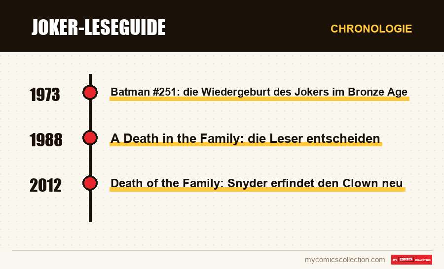 Chronologie der Ausgaben und Serien von Joker-Leseguide
