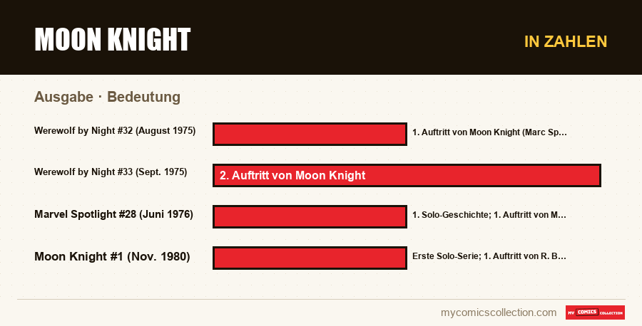 In Zahlen : Moon Knight, Bedeutung