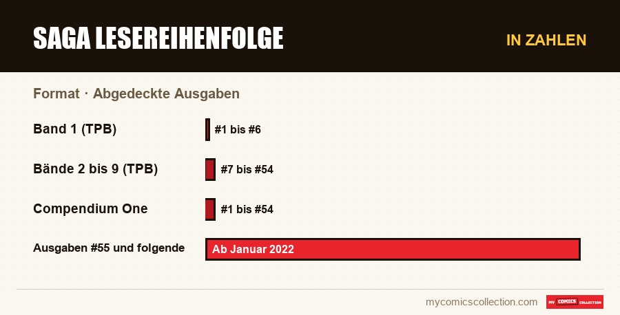 In Zahlen : Saga Lesereihenfolge, Abgedeckte Ausgaben