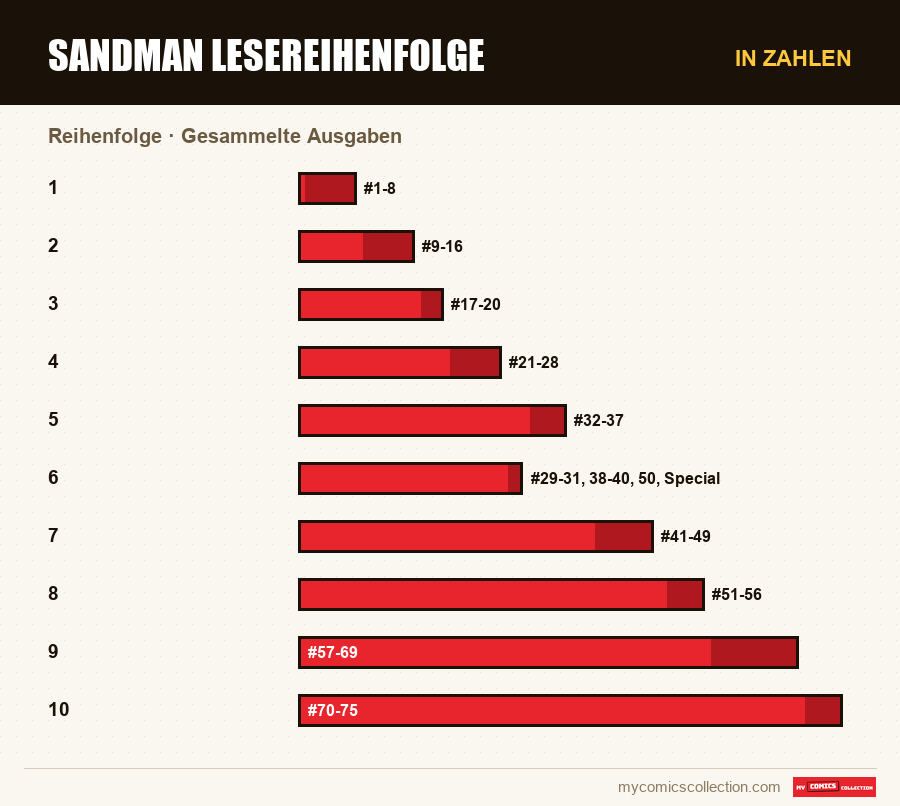 In Zahlen : Sandman Lesereihenfolge, Gesammelte Ausgaben