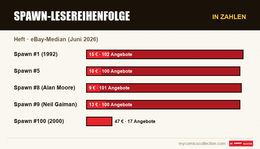 In Zahlen : Spawn-Lesereihenfolge, eBay-Median (Juni 2026)