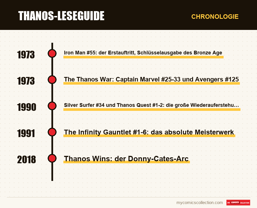 Chronologie der Ausgaben und Serien von Thanos-Leseguide