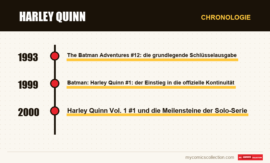 Chronologie der Ausgaben und Serien von Harley Quinn
