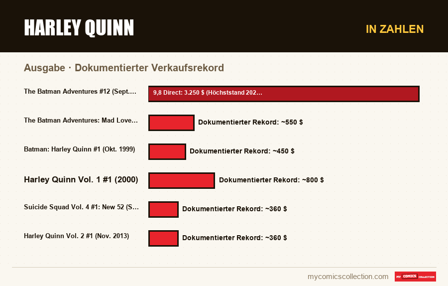 In Zahlen : Harley Quinn, Dokumentierter Verkaufsrekord