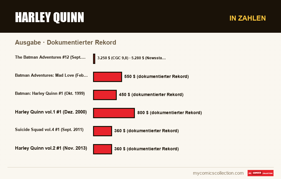 In Zahlen : Harley Quinn, Dokumentierter Rekord