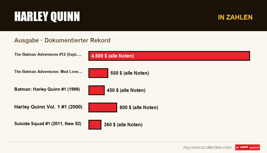 In Zahlen : Harley Quinn, Dokumentierter Rekord