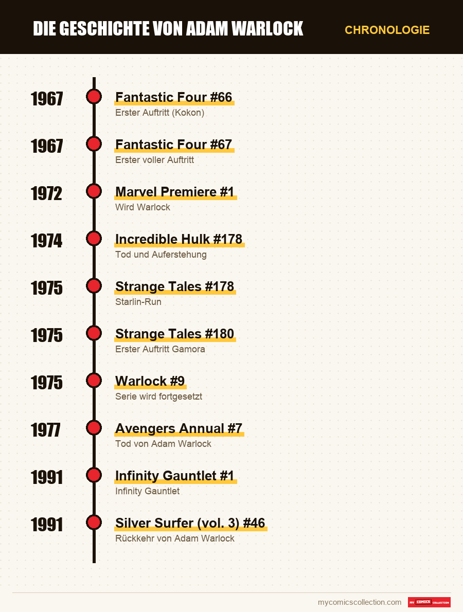 Chronologie der Ausgaben und Serien von Adam Warlock