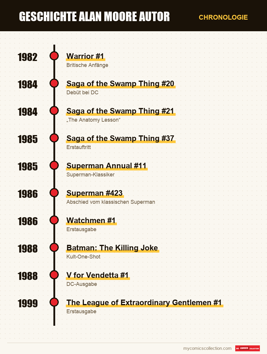 Chronologie der Ausgaben und Serien von Alan Moore