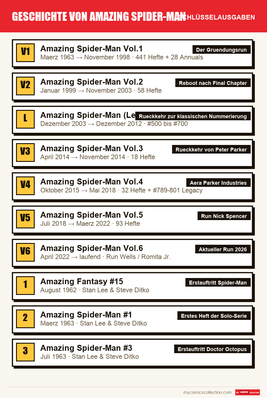 Die Schlüsselausgaben von Geschichte von Amazing Spider-Man nach Bedeutung