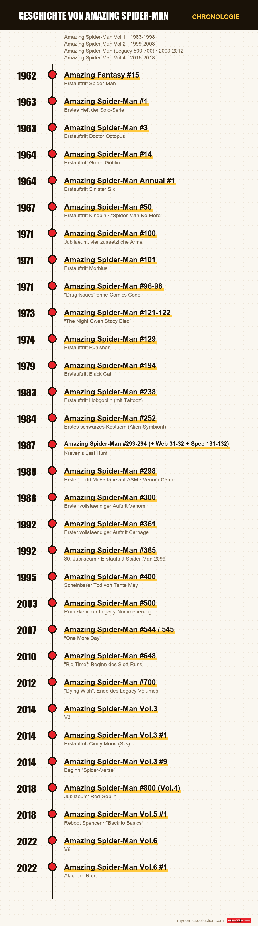 Chronologie der Ausgaben und Serien von Geschichte von Amazing Spider-Man
