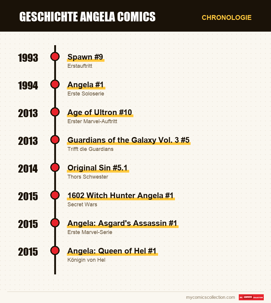 Chronologie der Ausgaben und Serien von Angela