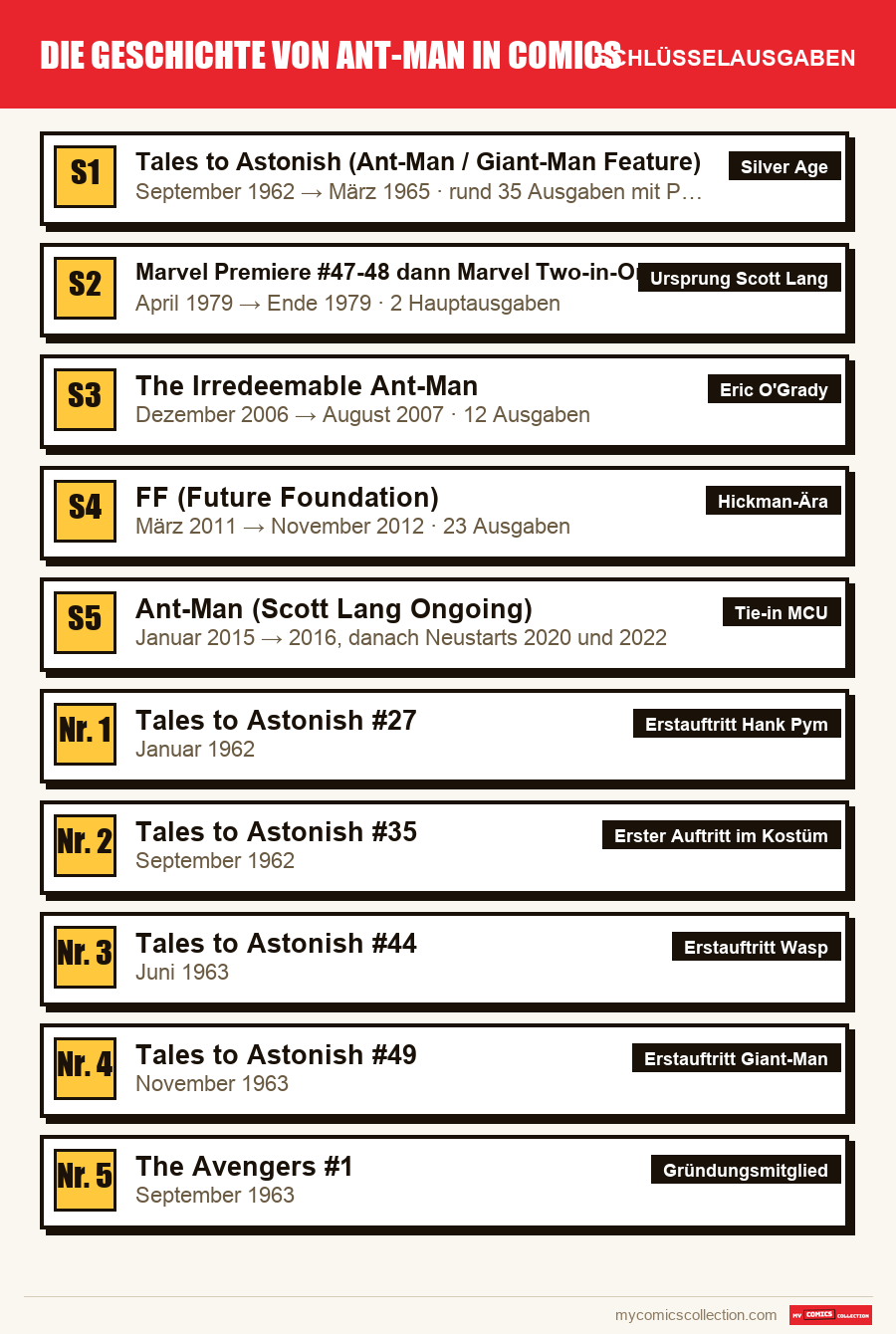 Die Schlüsselausgaben von Die Geschichte von Ant-Man in Comics nach Bedeutung