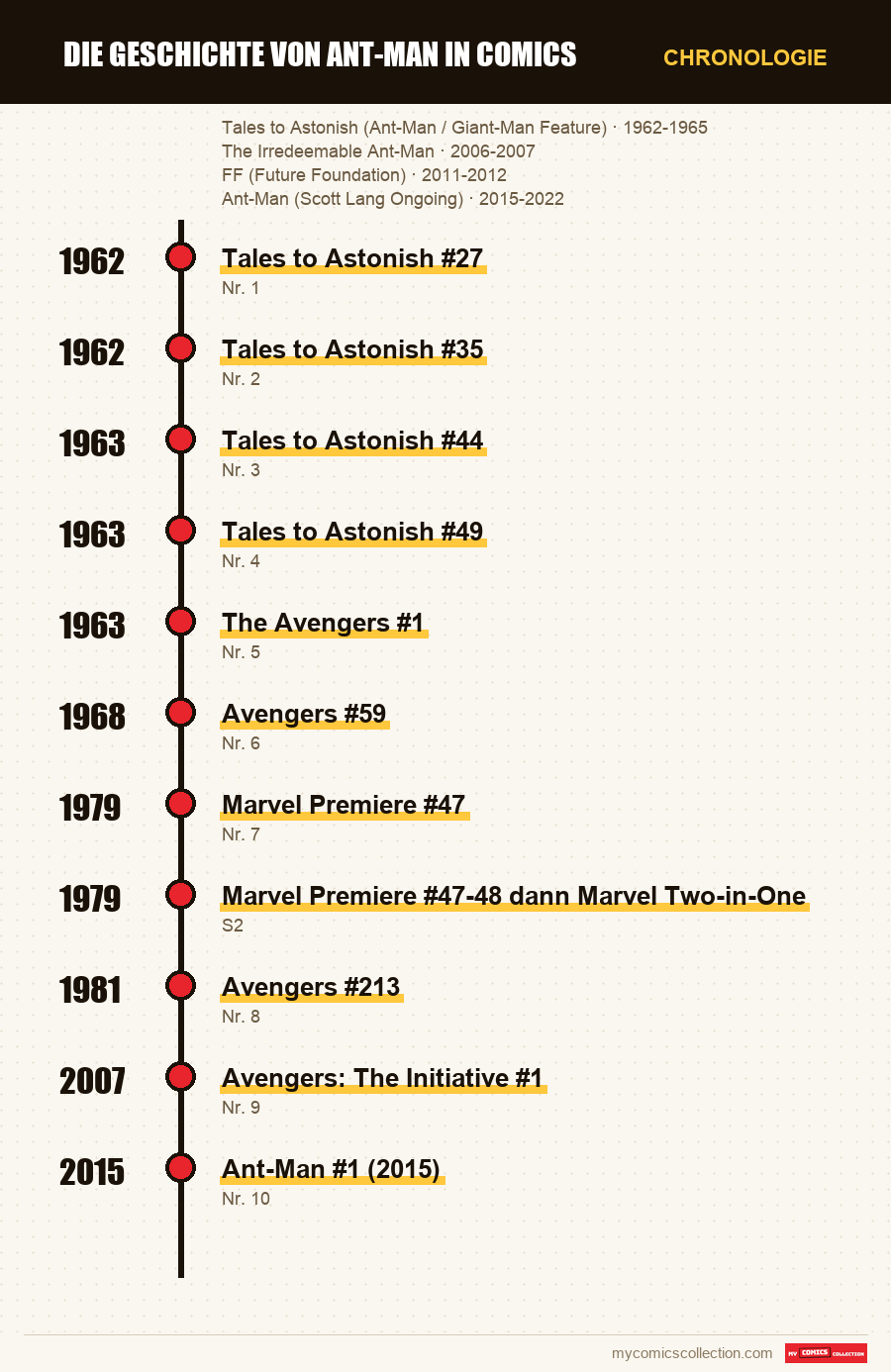 Chronologie der Ausgaben und Serien von Die Geschichte von Ant-Man in Comics