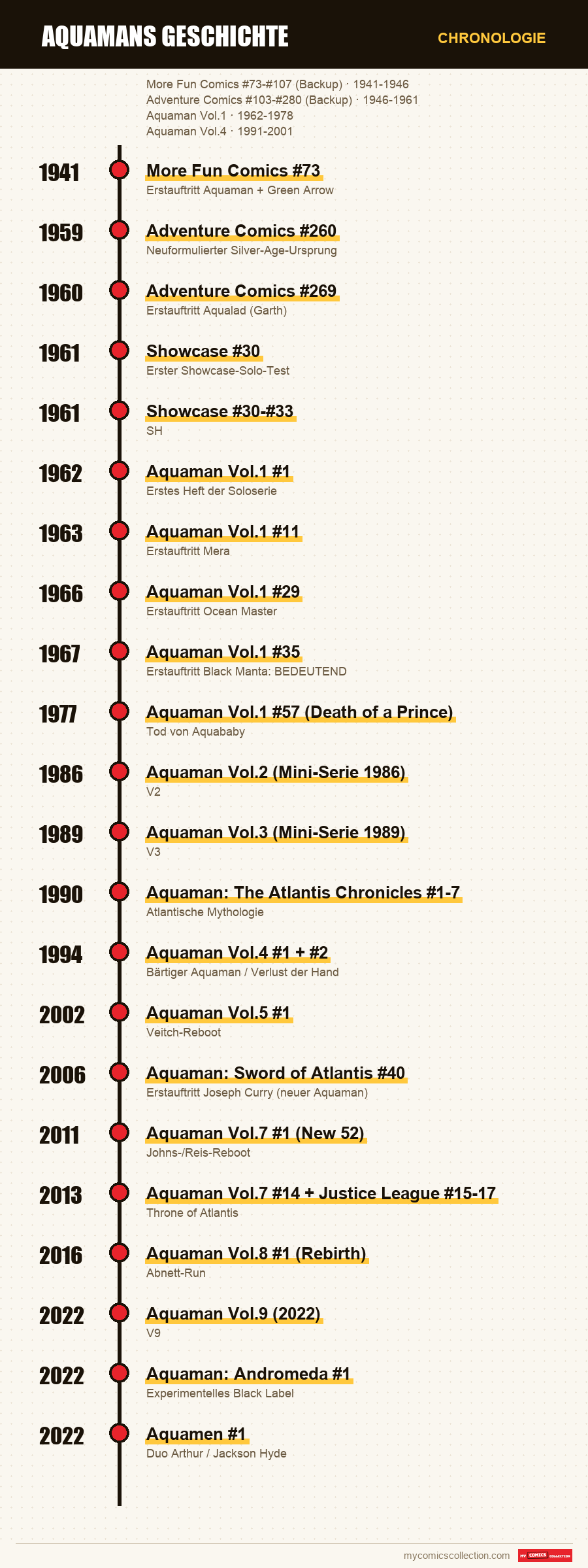 Chronologie der Ausgaben und Serien von Aquamans Geschichte
