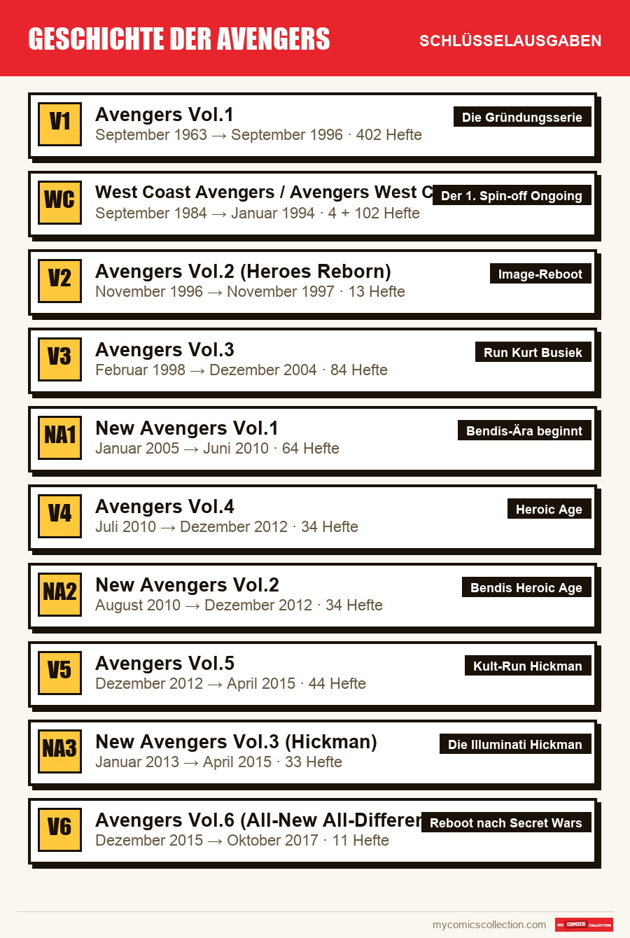 Die Schlüsselausgaben von Geschichte der Avengers nach Bedeutung