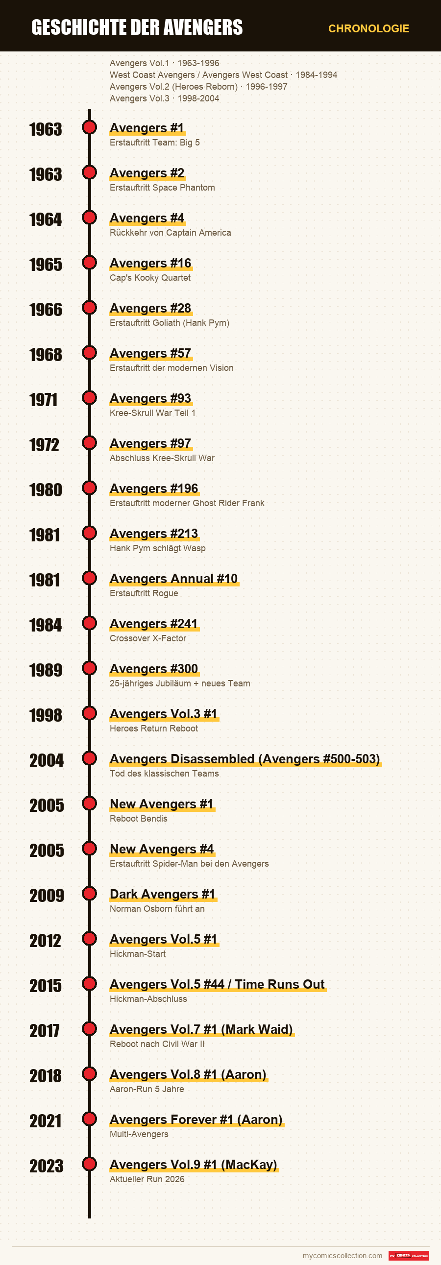 Chronologie der Ausgaben und Serien von Geschichte der Avengers