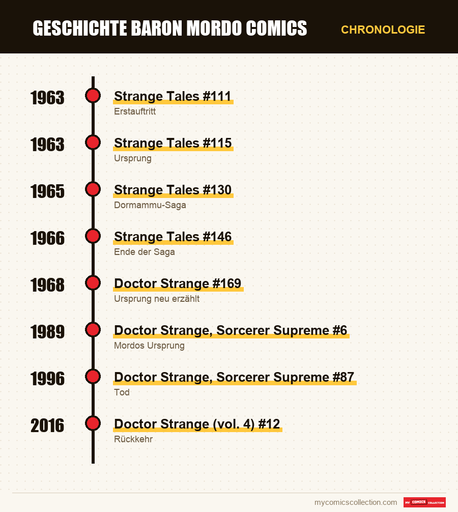 Chronologie der Ausgaben und Serien von Baron Mordo