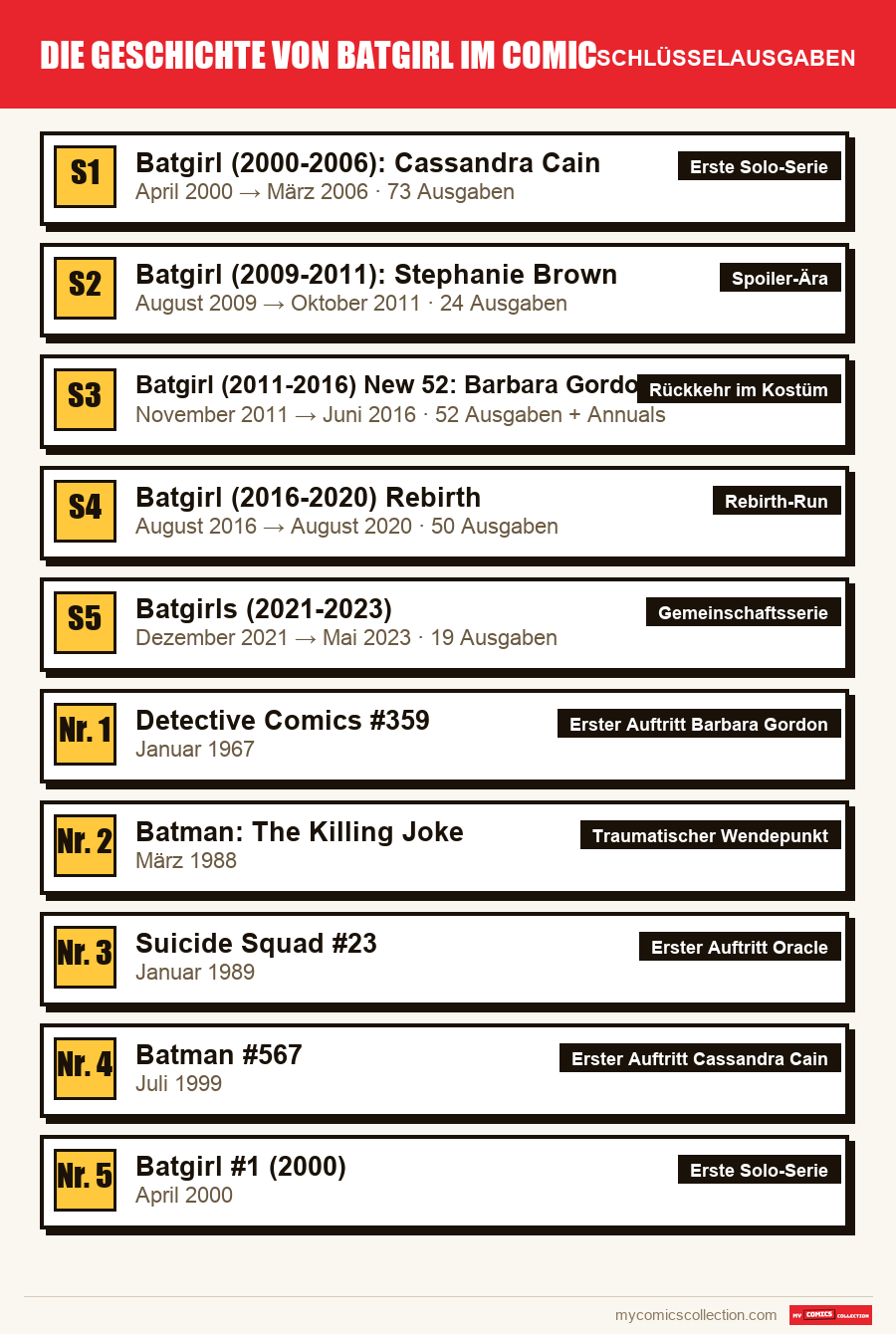 Die Schlüsselausgaben von Die Geschichte von Batgirl im Comic nach Bedeutung