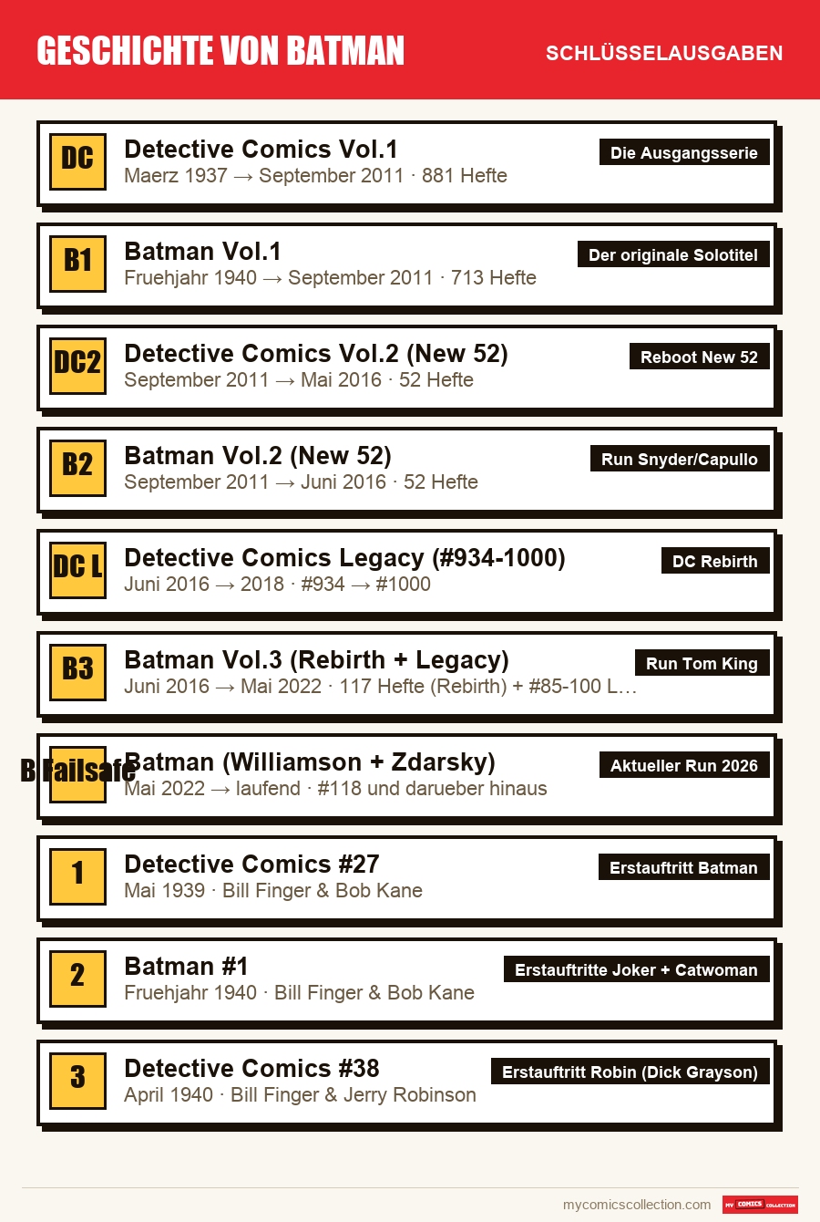 Die Schlüsselausgaben von Geschichte von Batman nach Bedeutung