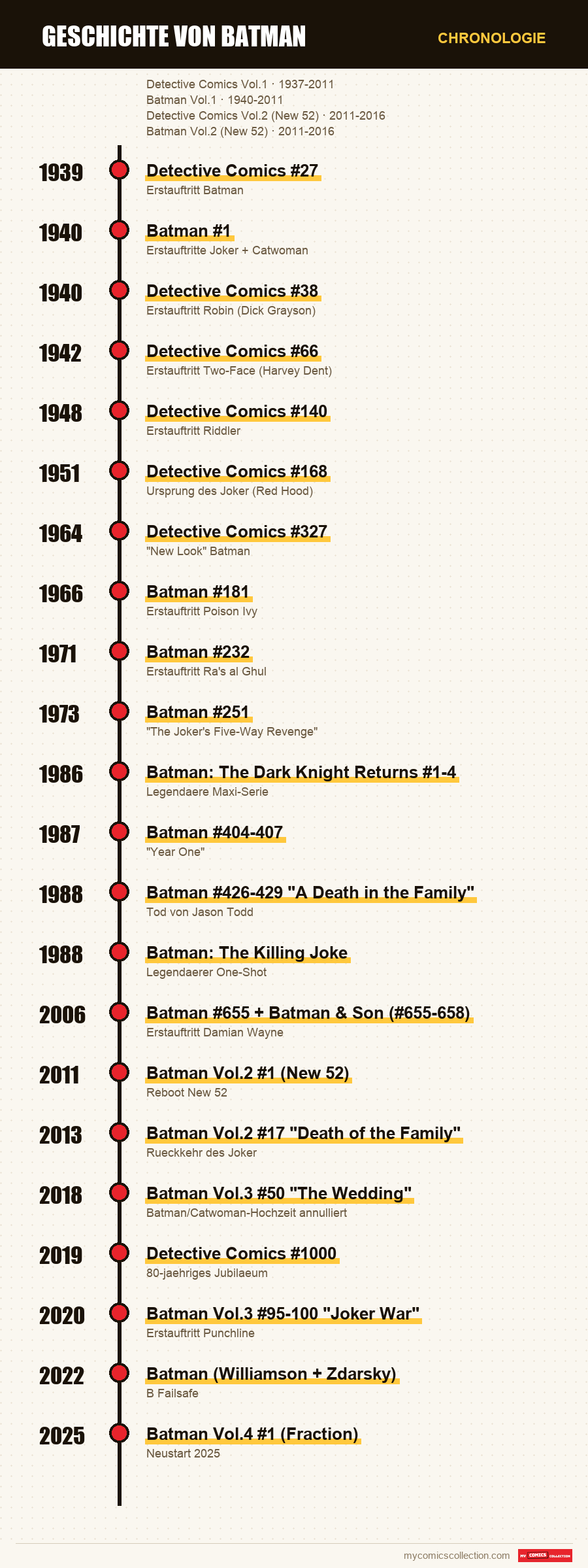 Chronologie der Ausgaben und Serien von Geschichte von Batman