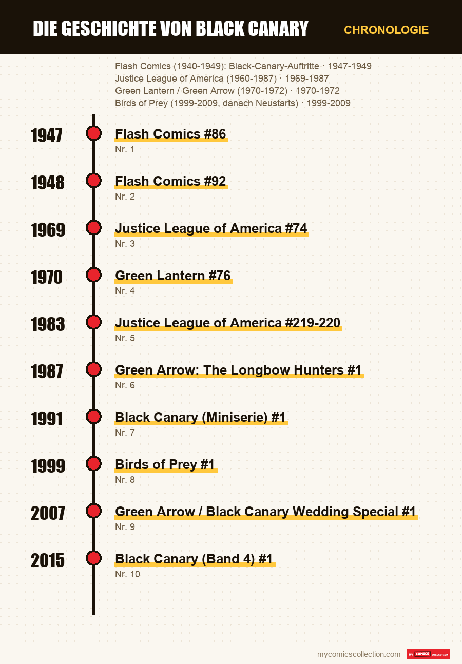Chronologie der Ausgaben und Serien von Die Geschichte von Black Canary