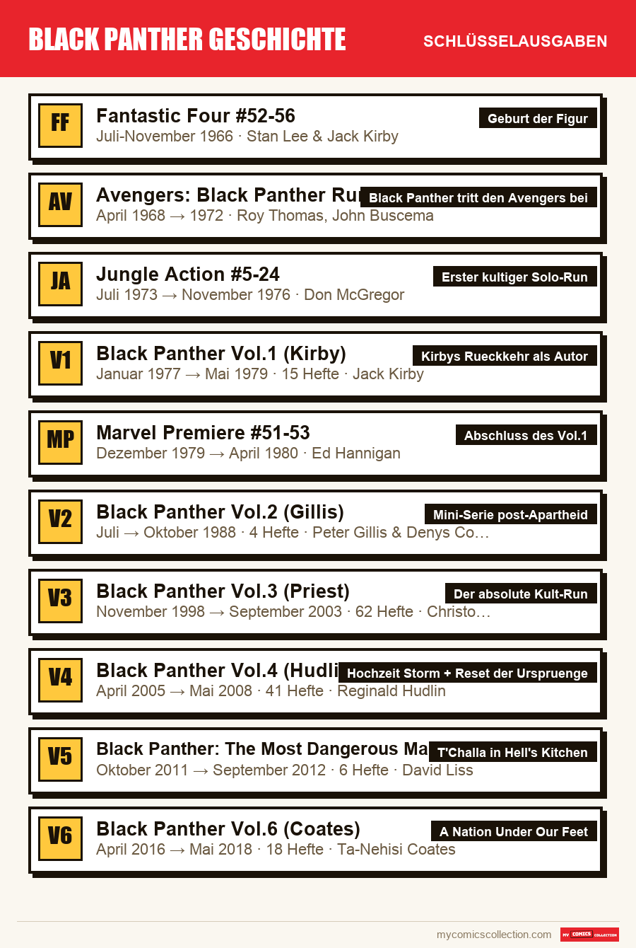 Die Schlüsselausgaben von Black Panther Geschichte nach Bedeutung