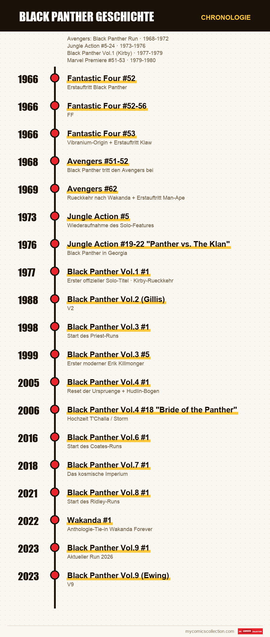 Chronologie der Ausgaben und Serien von Black Panther Geschichte
