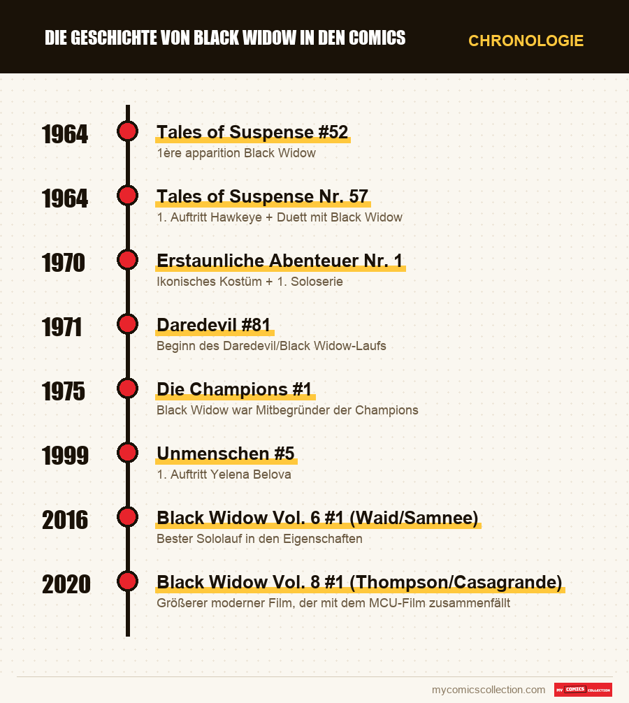 Chronologie der Ausgaben und Serien von Die Geschichte von Black Widow in den Comics