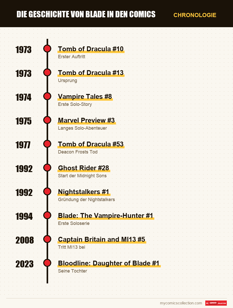 Chronologie der Ausgaben und Serien von Blade Comics