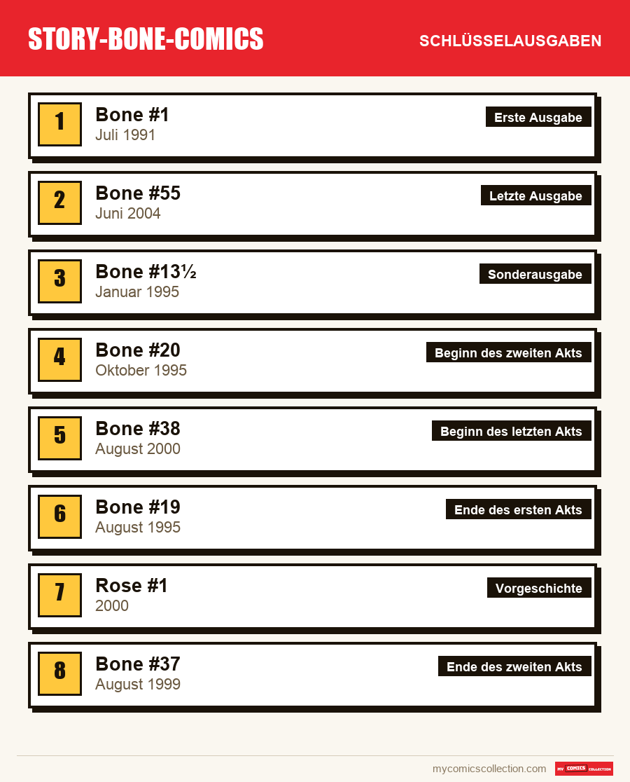 Die Schlüsselausgaben von Bone nach Bedeutung