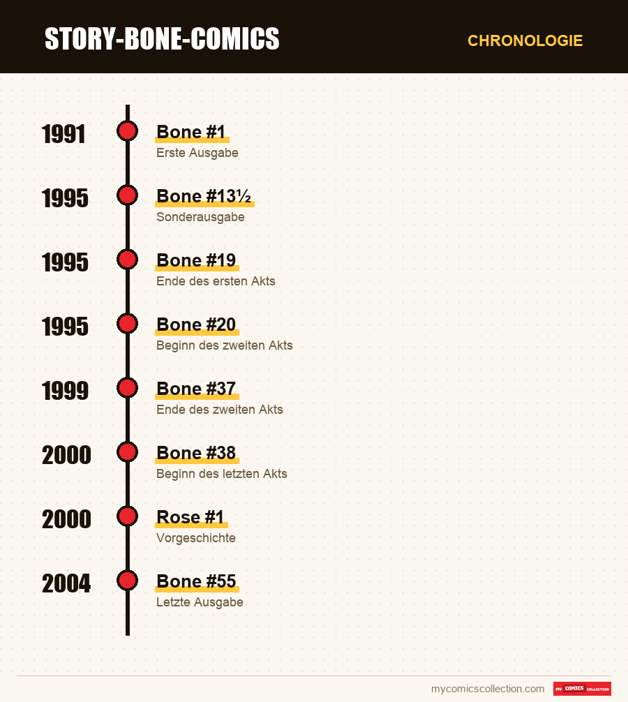 Chronologie der Ausgaben und Serien von Bone