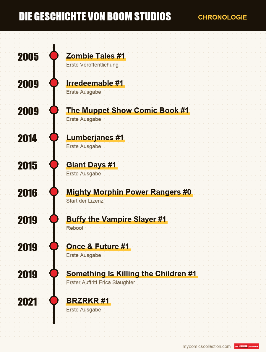 Chronologie der Ausgaben und Serien von Boom Studios