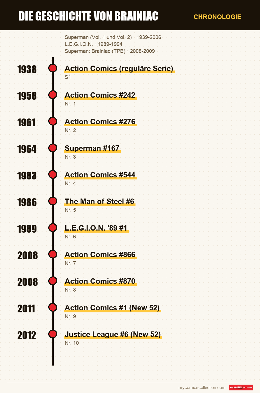 Chronologie der Ausgaben und Serien von Die Geschichte von Brainiac