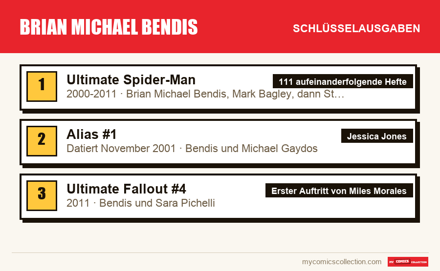Die Schlüsselausgaben von Brian Michael Bendis nach Bedeutung