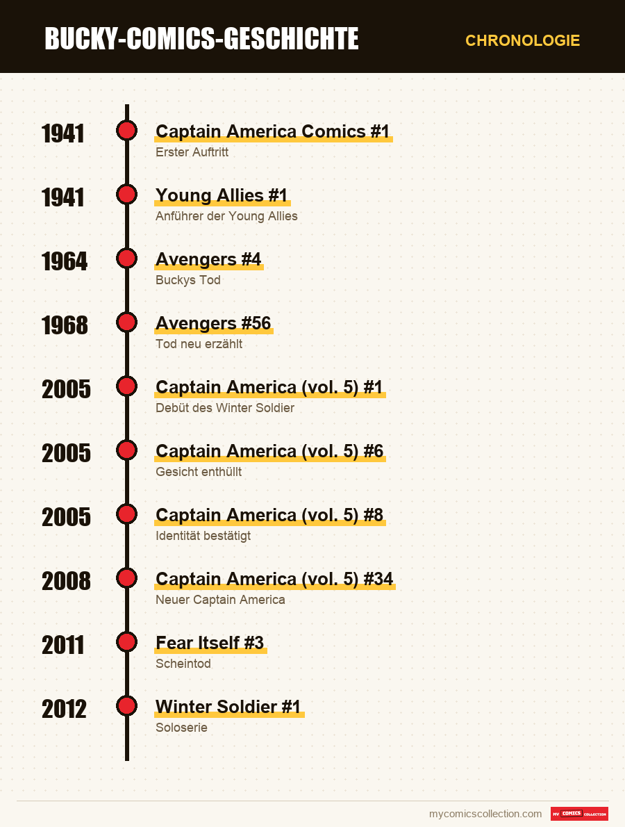 Chronologie der Ausgaben und Serien von Bucky-Comics-Geschichte