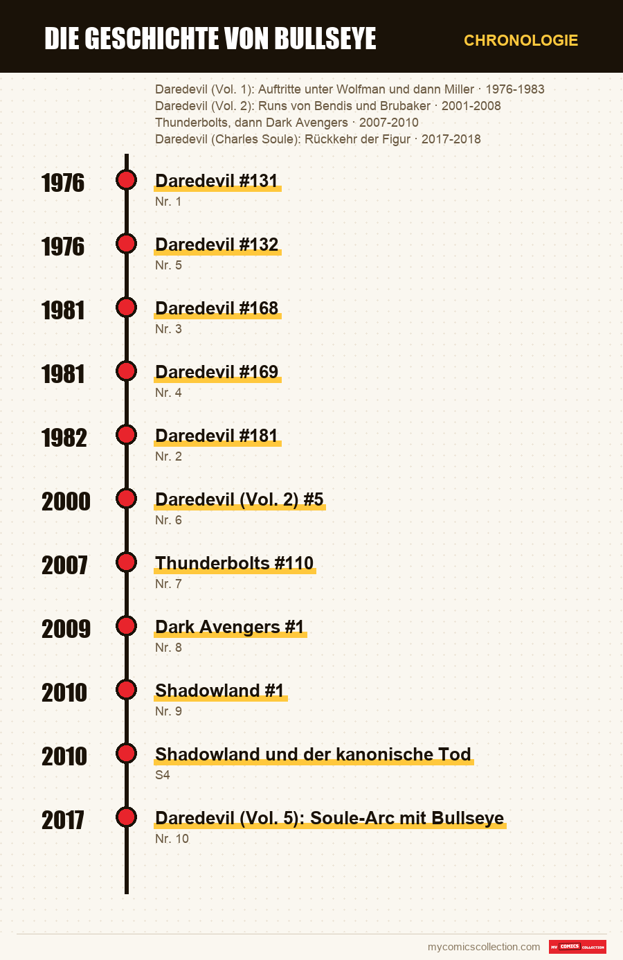 Chronologie der Ausgaben und Serien von Die Geschichte von Bullseye