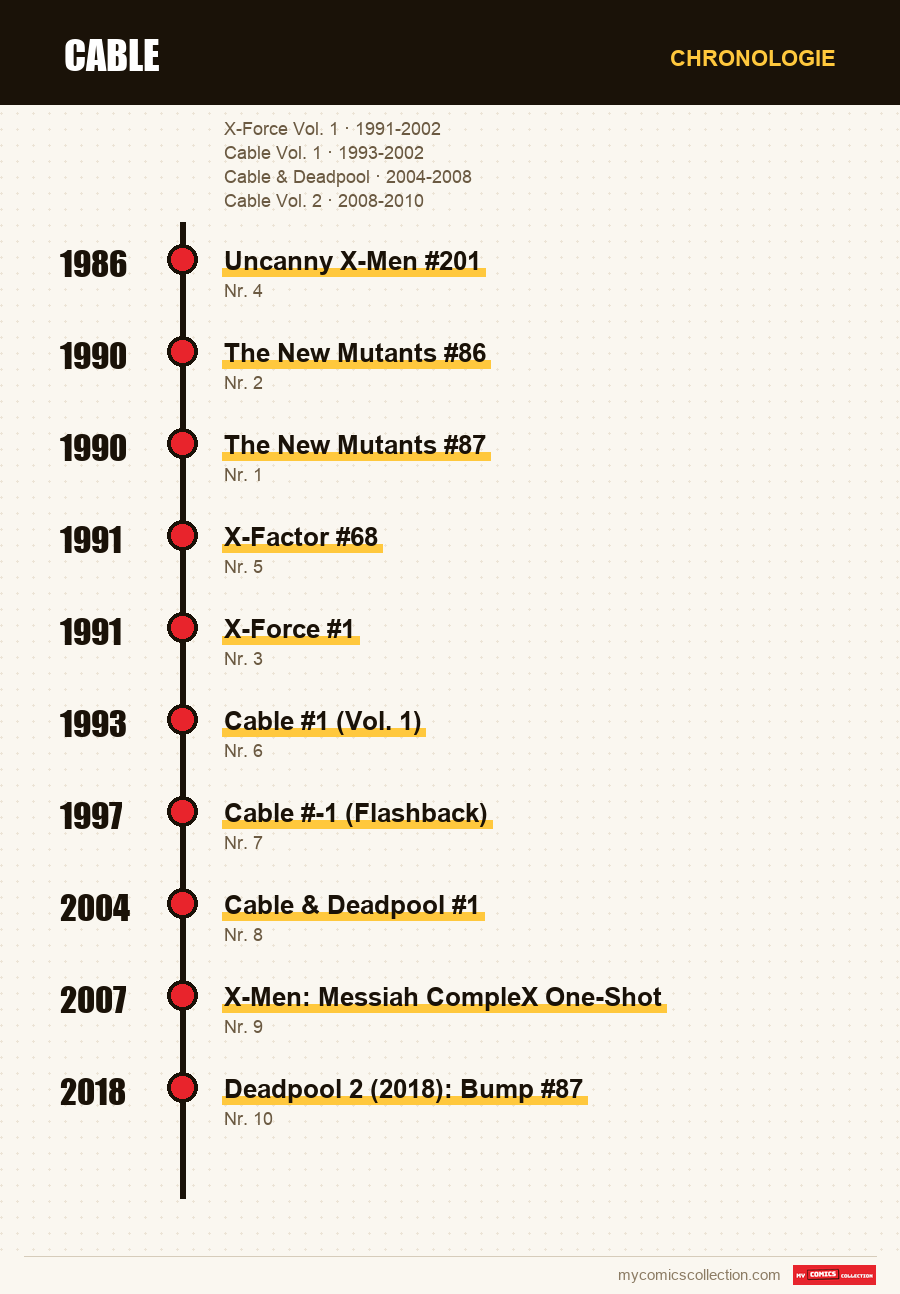 Chronologie der Ausgaben und Serien von Cable