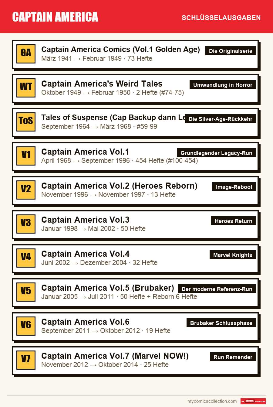 Die Schlüsselausgaben von Captain America nach Bedeutung