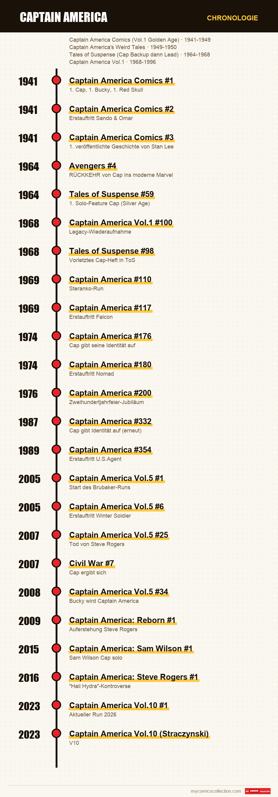 Chronologie der Ausgaben und Serien von Captain America