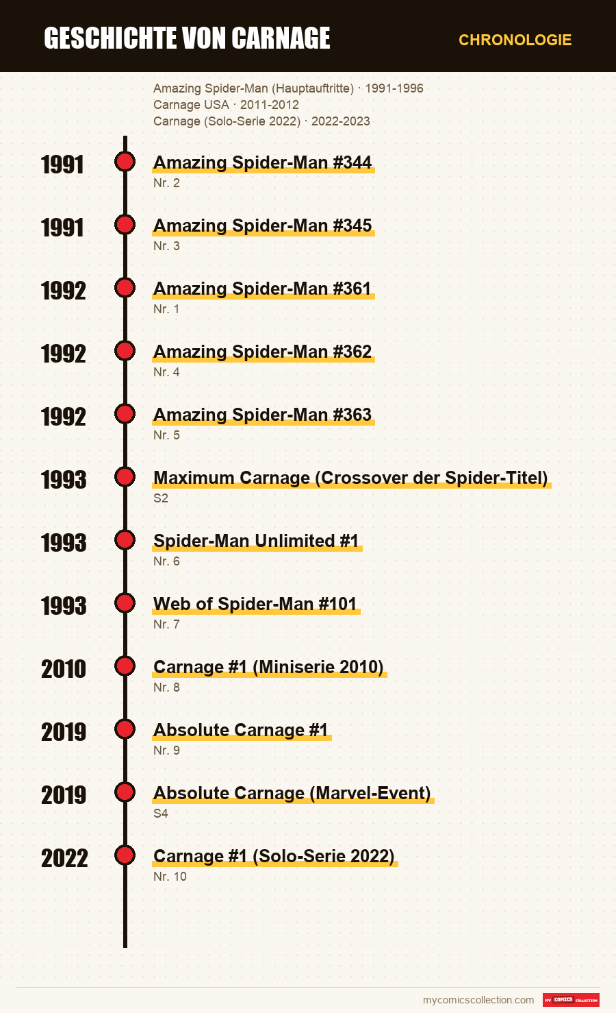 Chronologie der Ausgaben und Serien von Geschichte von Carnage