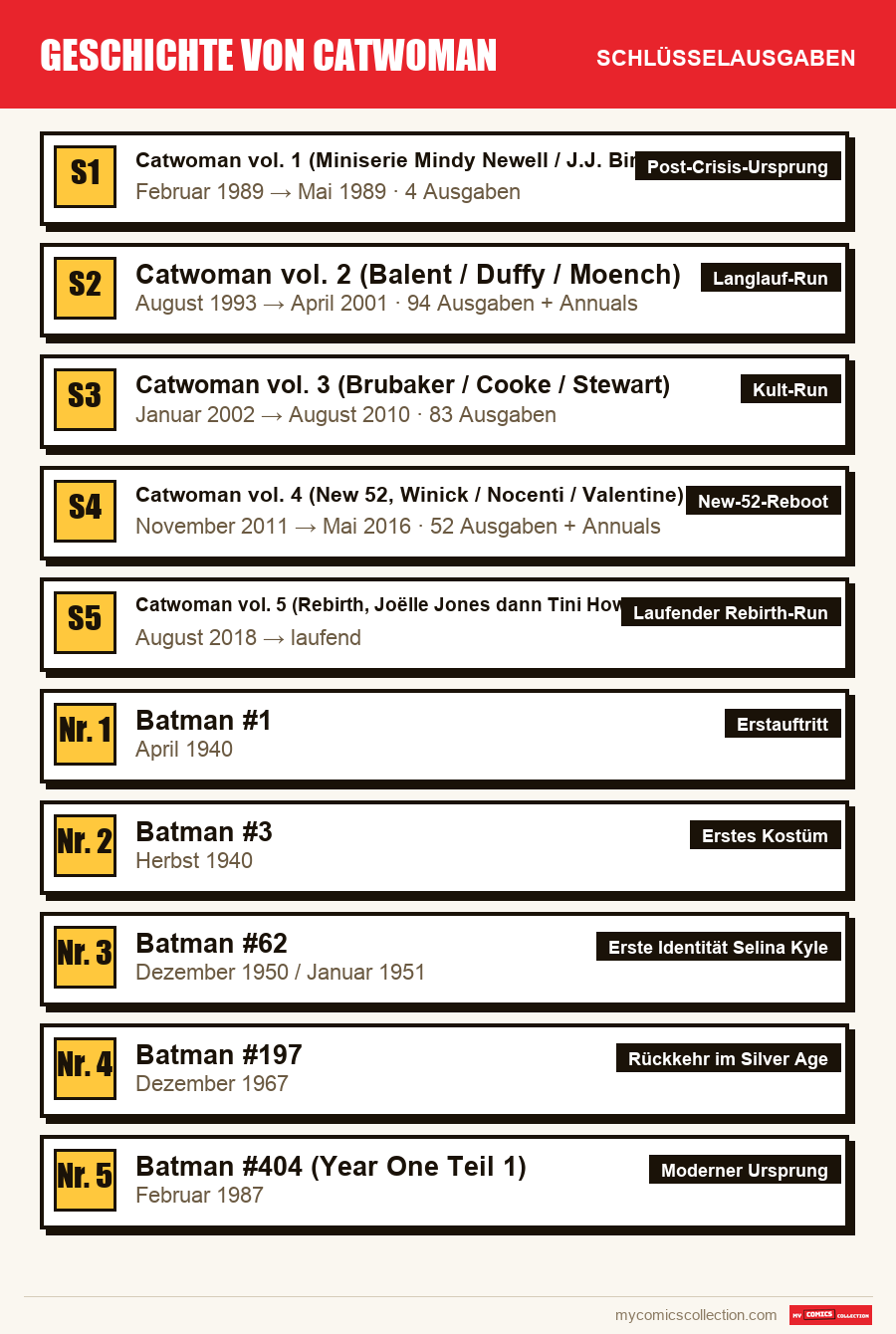 Die Schlüsselausgaben von Geschichte von Catwoman nach Bedeutung