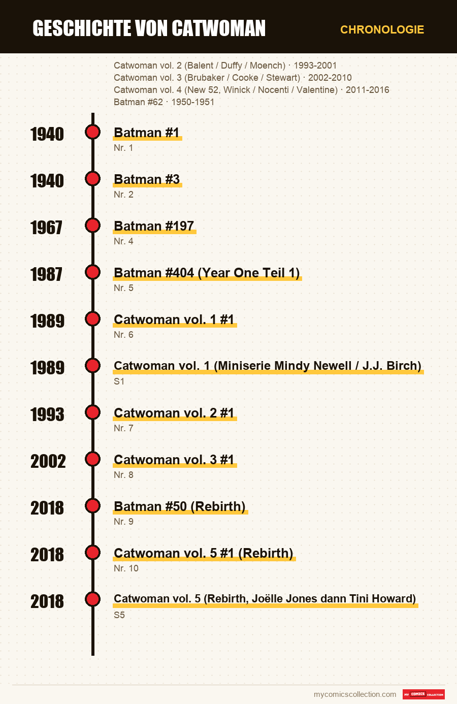 Chronologie der Ausgaben und Serien von Geschichte von Catwoman